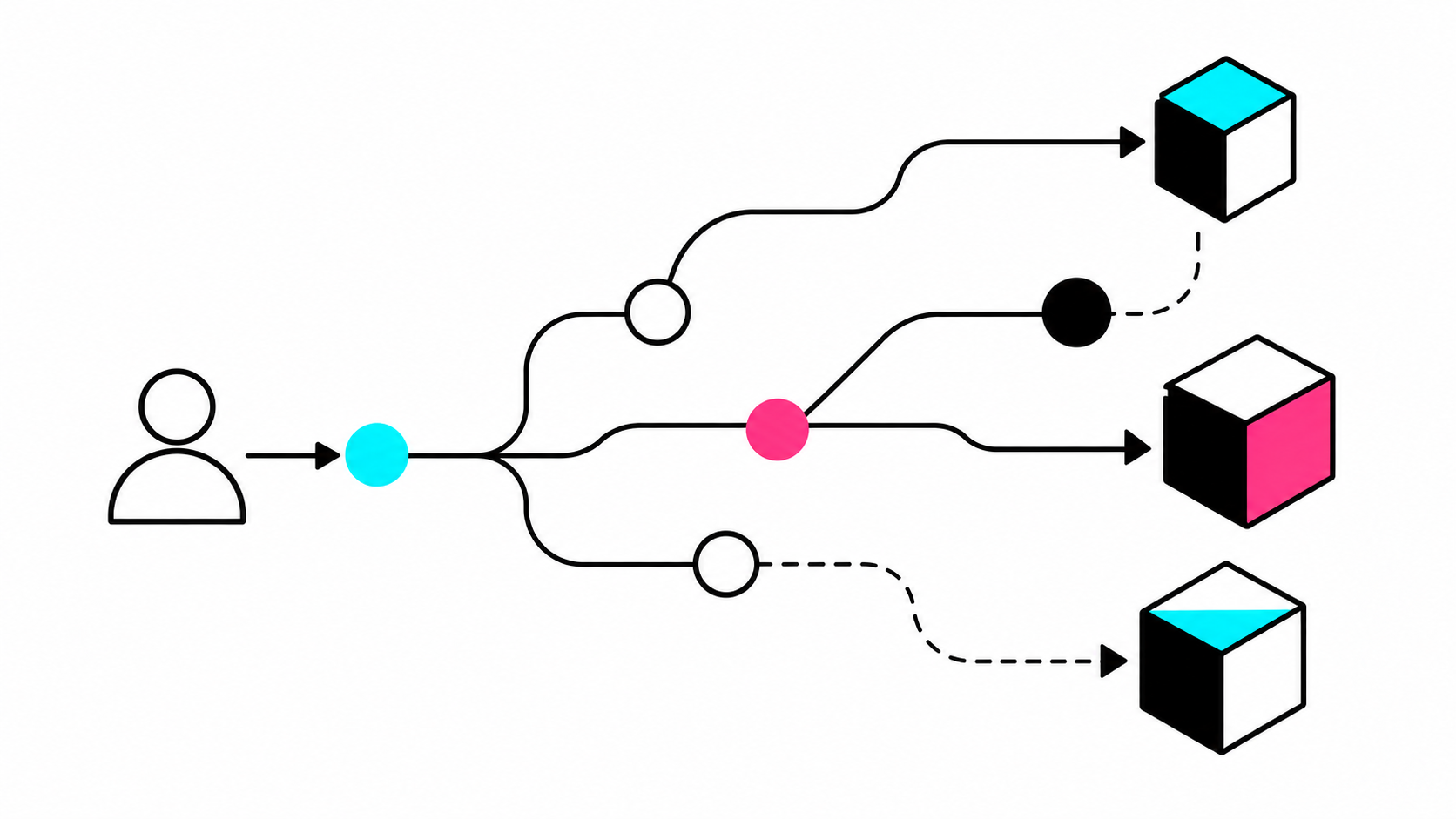 User interacting with an AI agent through multiple possible paths instead of a single predefined workflow